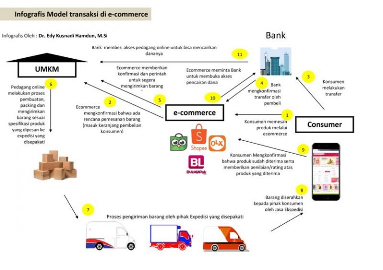 Berkembanganya Proses Transaksi Ecommerce Indonesia – Fakultas Ekonomi ...